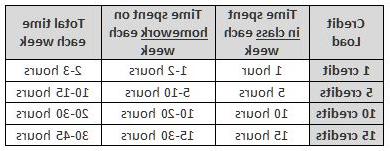 credit load